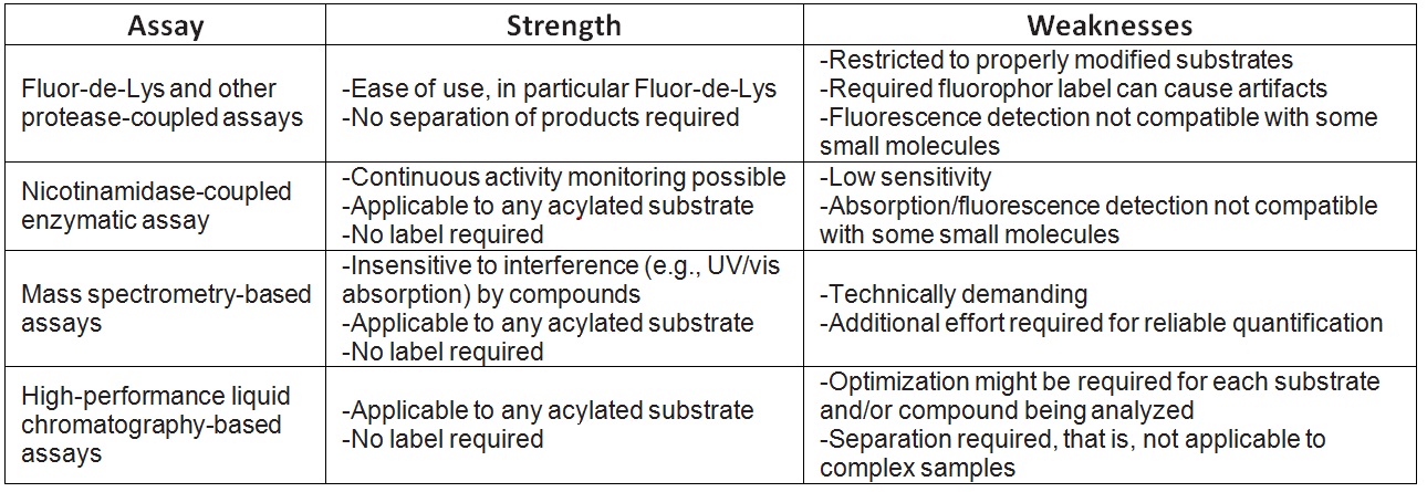 Comparison of adv-dis-antages of sirtruin activitiy assays.jpg