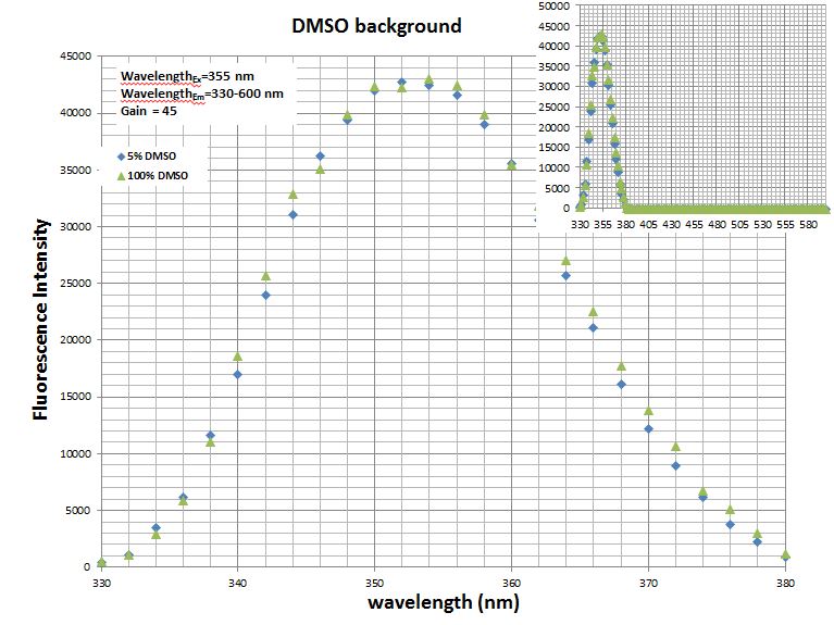 DMSO fluorescence scan_11.19.2015.JPG