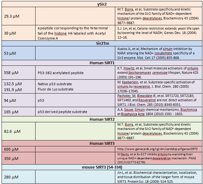 Experimental binding affinity for NAD binding to sirtuins_123013.jpg