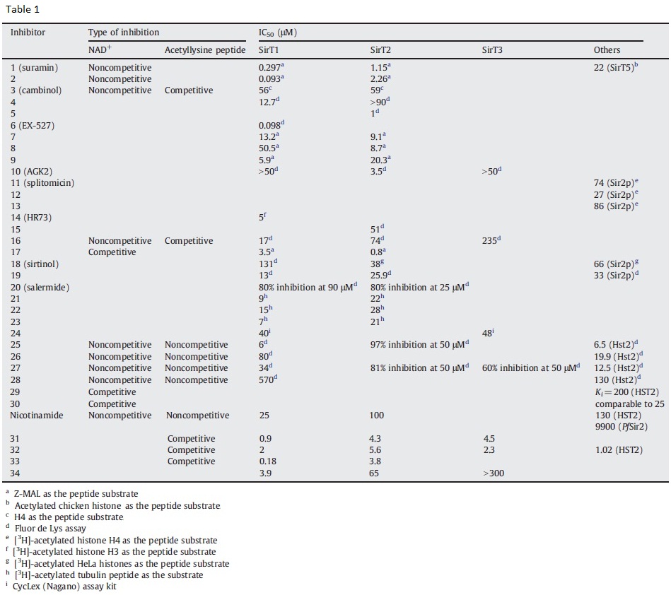 Known sirtuins inhibitors_100413.jpg