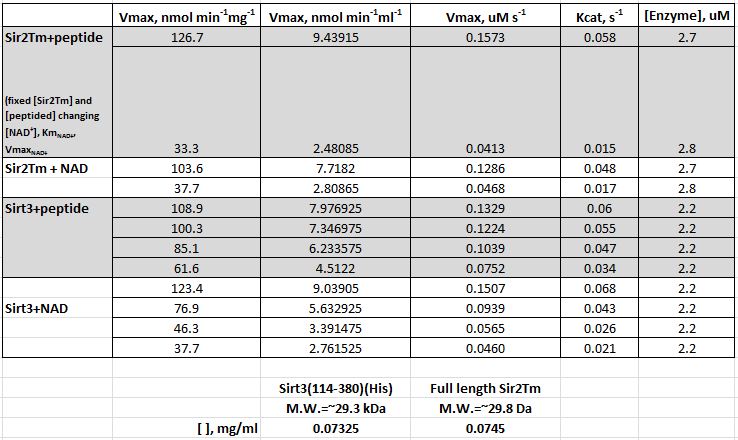 PNAS-Ex-527 SIRT3.JPG